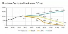 国际铝协推出铝工业新的减排方案